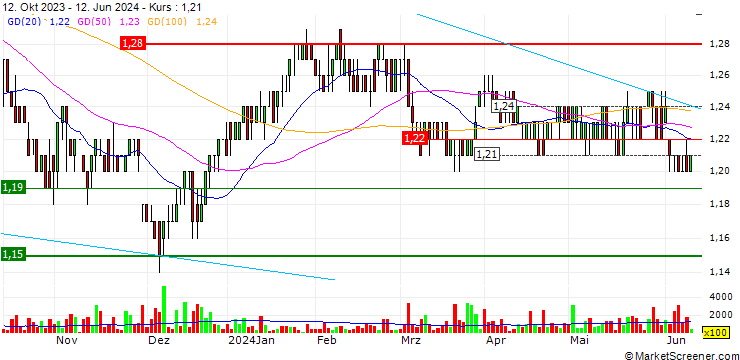 Chart Kingfish Limited