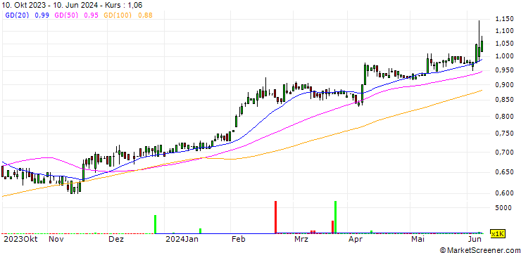 Chart Demetra Holdings Plc