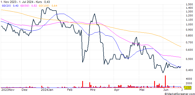 Chart LC-Tec Holding AB