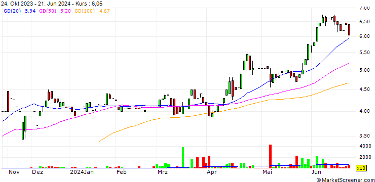 Chart Bianor Holding AD