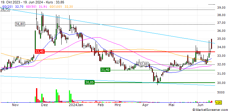 Chart Abnova (Taiwan) Corporation