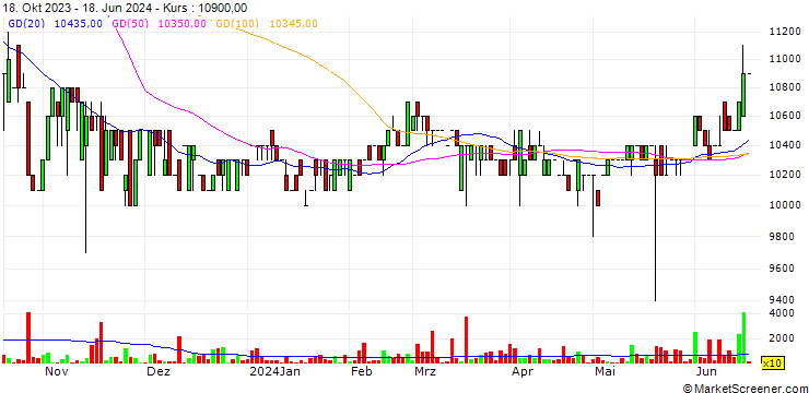 Chart South-East PetroVietnam Fertilizer and Chemicals