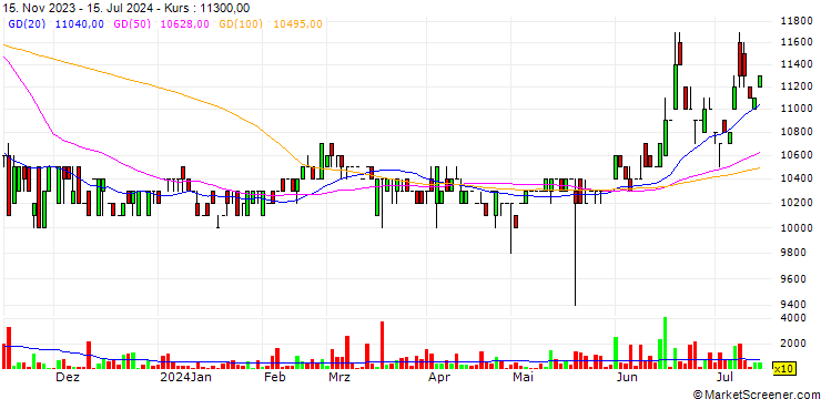 Chart South-East PetroVietnam Fertilizer and Chemicals