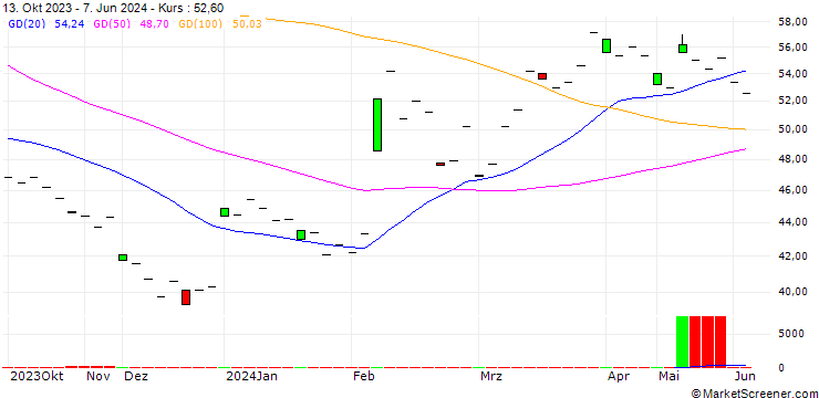 Chart ABO Wind AG