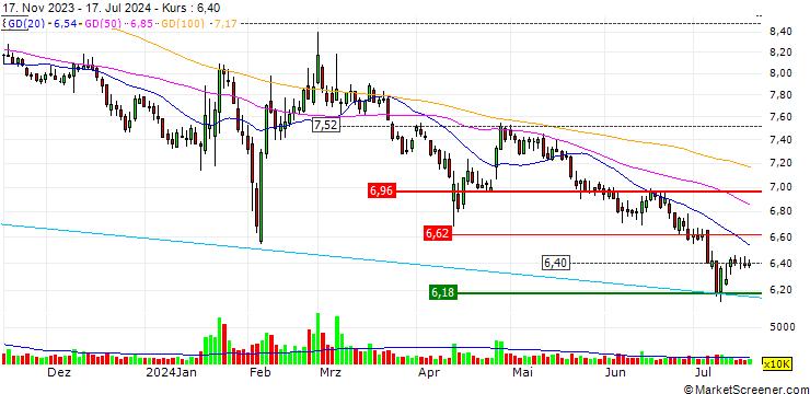 Chart HUAXI Securities Co., Ltd.