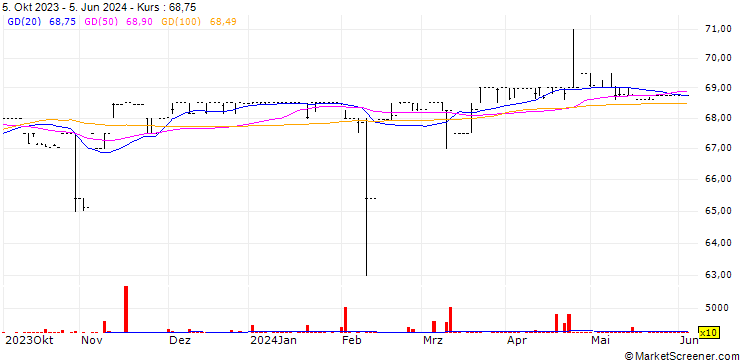 Chart Agostini's Limited