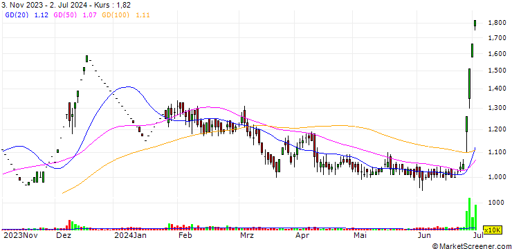 Chart Suncare Traders Limited