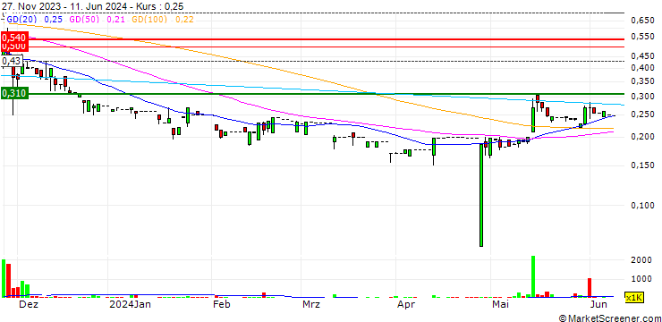 Chart Guangdong Adway Construction (Group) Holdings Company Limited