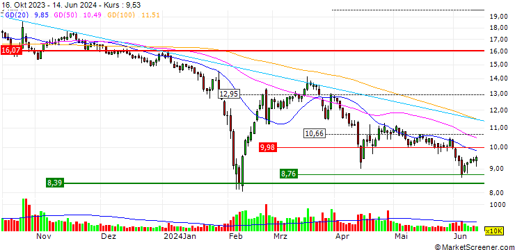 Chart XDC Industries (Shenzhen) Limited