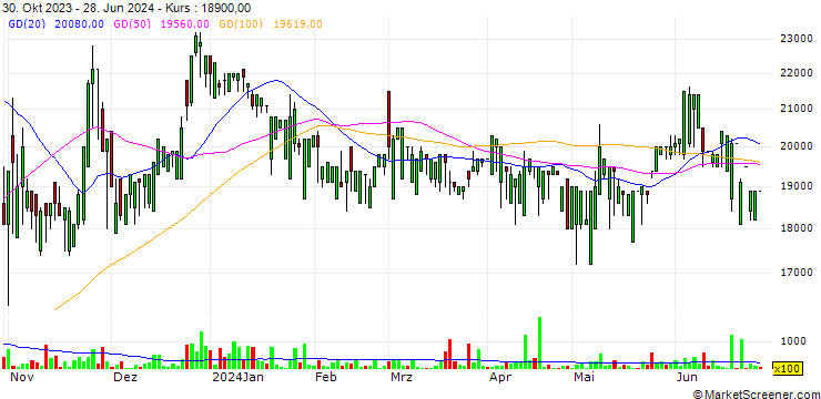 Chart Le Gia Investment Group