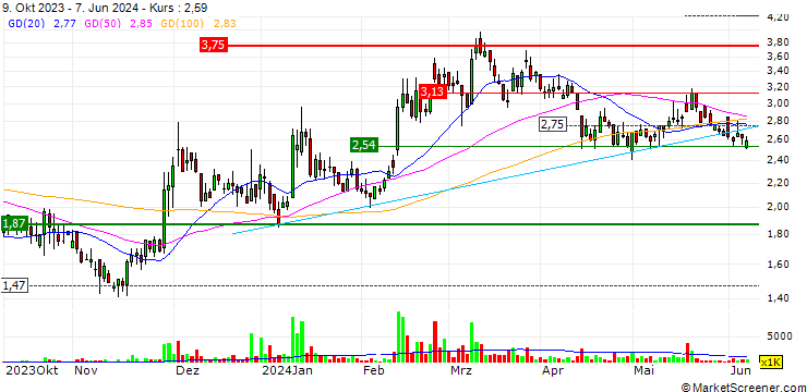 Chart Sinohope Technology Holdings Limited