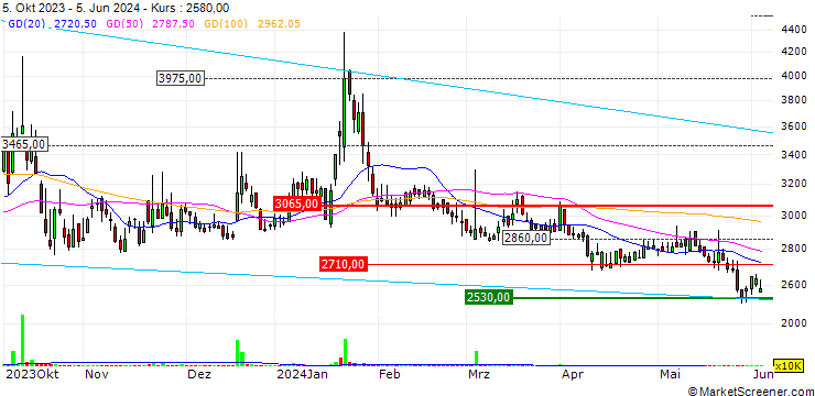 Chart ESTaid Corp.
