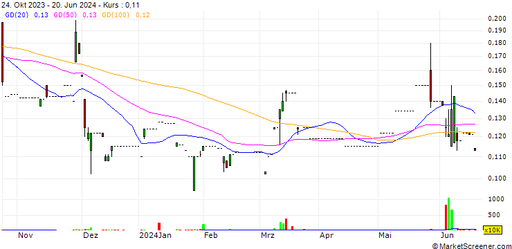 Chart Progressive Path Group Holdings Limited