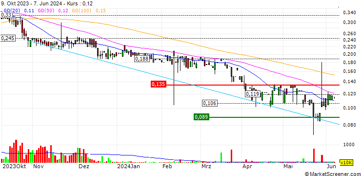 Chart Ocean Star Technology Group Limited