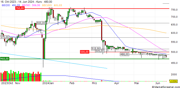 Chart PT Capital Financial Indonesia Tbk