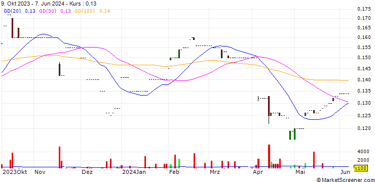 Chart Tak Lee Machinery Holdings Limited