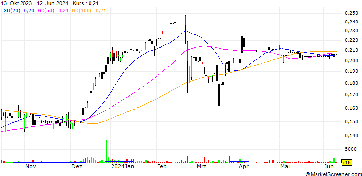 Chart China Industrial Securities International Financial Group Limited