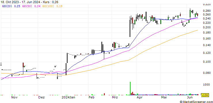 Chart GME Group Holdings Limited
