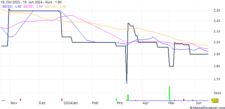 Chart Dongguang Chemical Limited