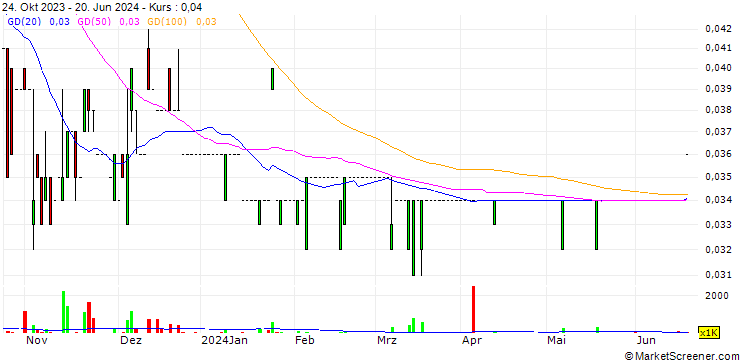 Chart Satu Holdings Limited