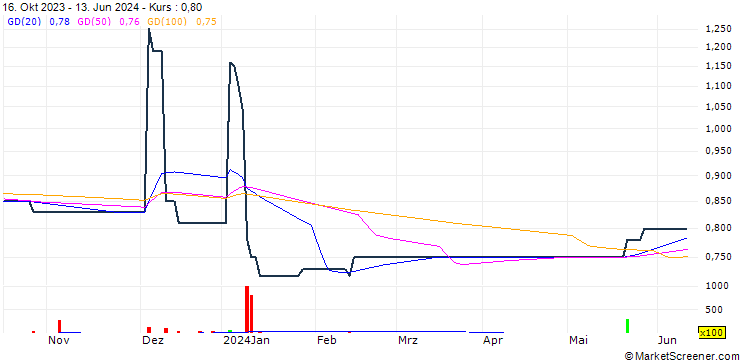Chart Thing On Enterprise Limited
