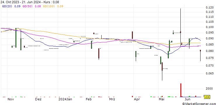 Chart Max Sight Group Holdings Limited