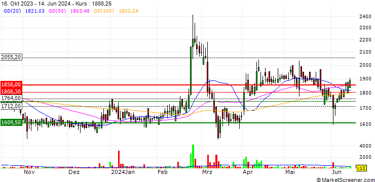 Chart Yasho Industries Limited