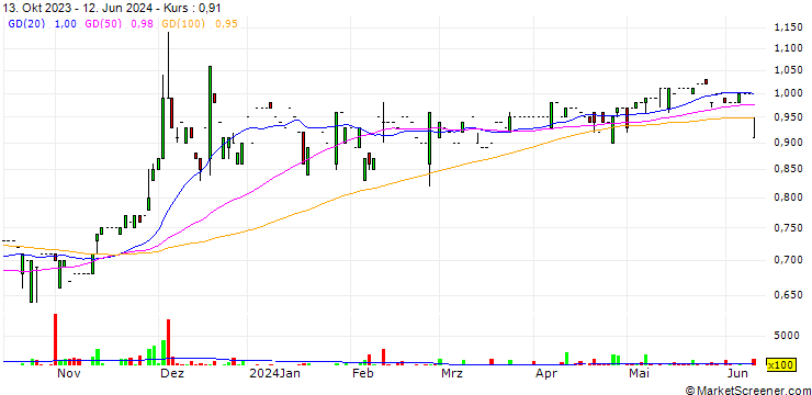 Chart MS Group Holdings Limited