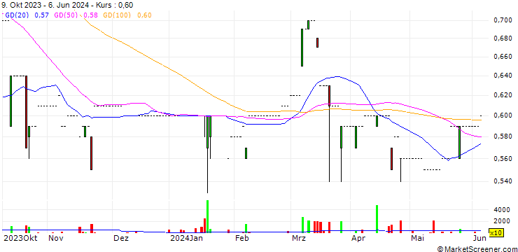 Chart S.A.I. Leisure Group Company Limited