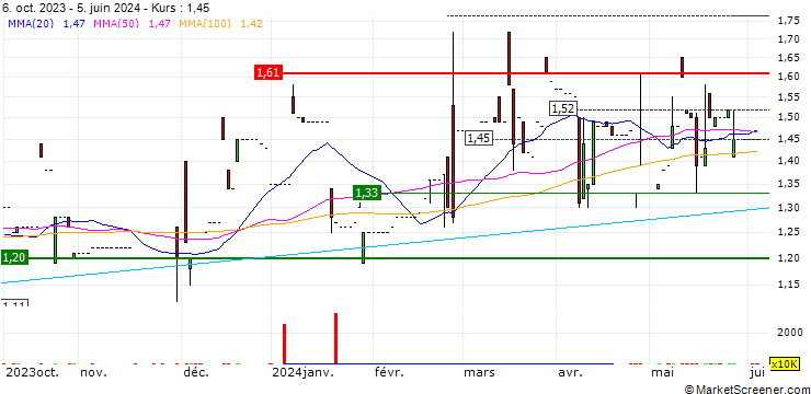 Chart Jinshang Bank Co., Ltd.