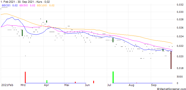 Chart Da Yu Financial Holdings Limited