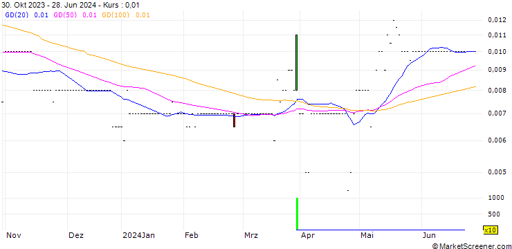 Chart Zhong An Group Limited