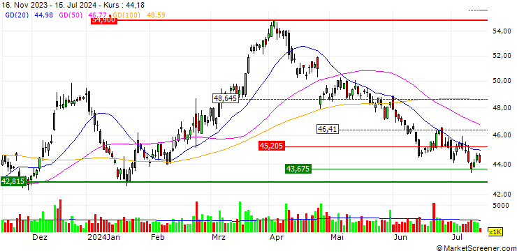 Chart LONG MINI-FUTURE - BASF