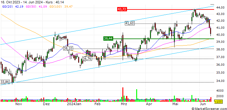 Chart OPEN END TURBO LONG - TKH GROUP