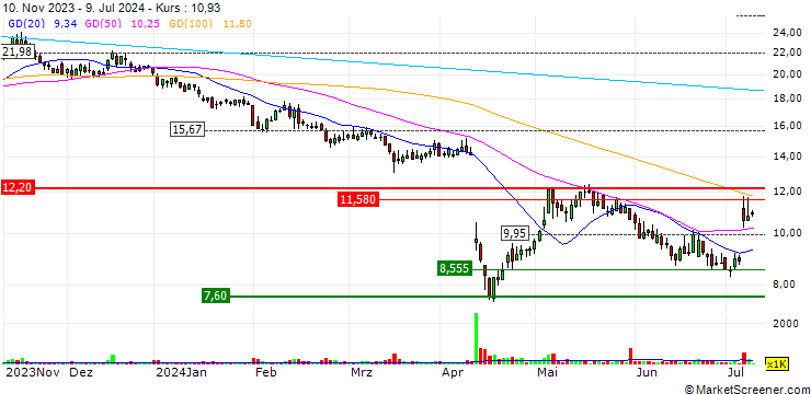 Chart Varta AG