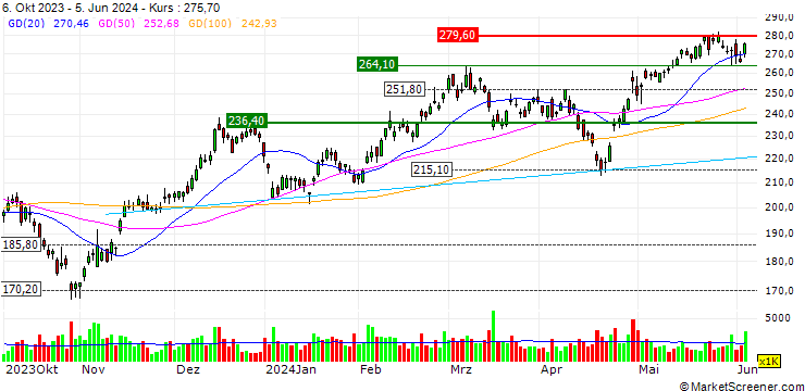 Chart OPEN END TURBO CALL-OPTIONSSCHEIN MIT SL - NXP SEMICONDUCTORS NV