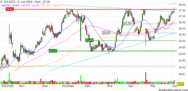 Chart TURBO UNLIMITED SHORT- OPTIONSSCHEIN OHNE STOPP-LOSS-LEVEL - TELIA CO.