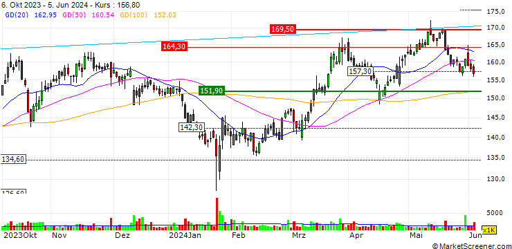 Chart SHB/CALL/SVENSKA CELLULOSA B/155/0.1/16.08.24