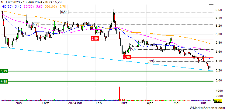 Chart UOL Group Limited