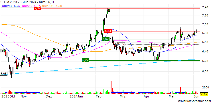 Chart Singapore Airlines Limited