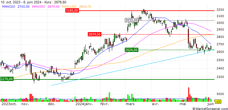 Chart Kajima Corporation