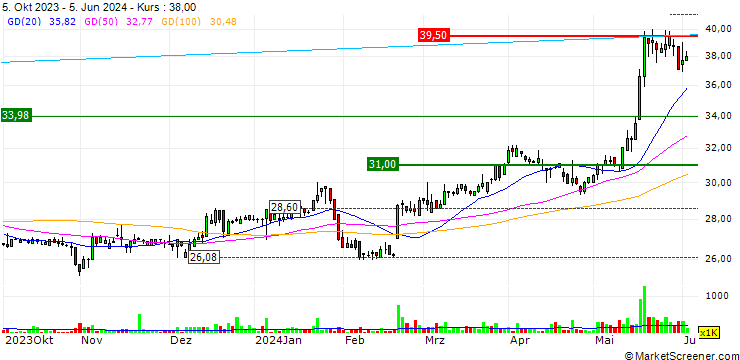 Chart Malaysian Pacific Industries