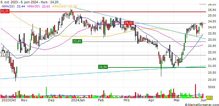 Chart Palfinger AG