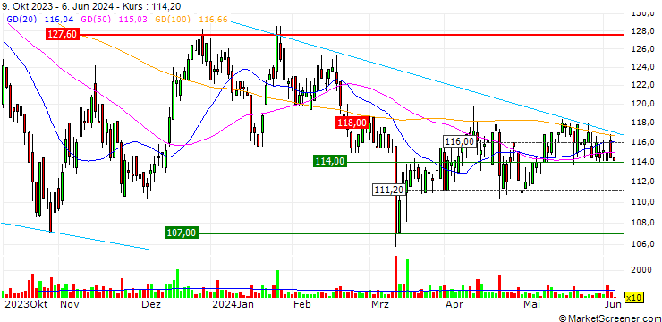 Chart Mayr-Melnhof Karton AG