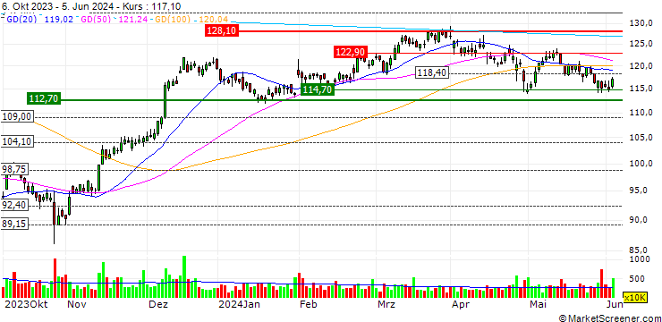 Chart SHB/CALL/HEXAGON B/130/0.1/19.07.24