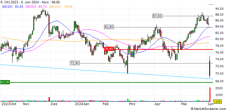 Chart SHB/CALL/ELEKTA B/85/0.2/20.06.24