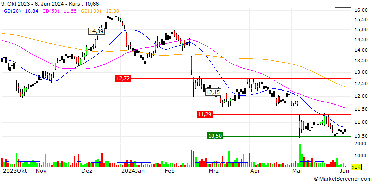 Chart Sims Limited