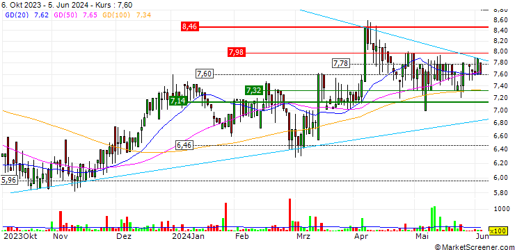 Chart PION Group AB