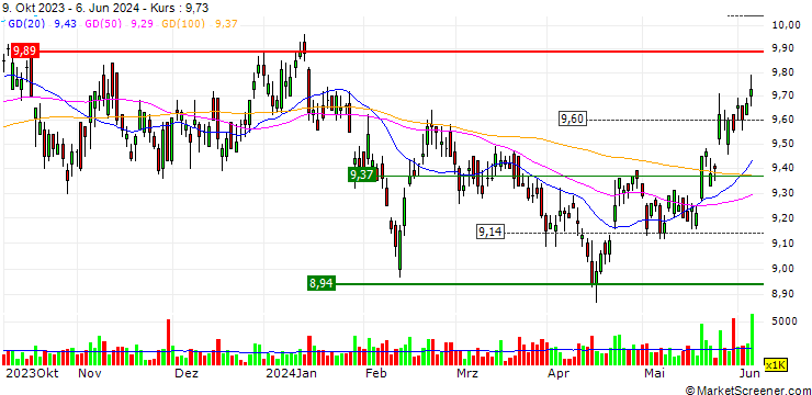 Chart Singapore Exchange Limited