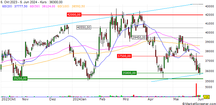Chart Samsung Securities Co.,Ltd.